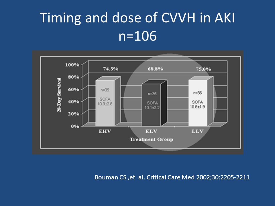 Timing and dose of CVVH in AKI n=106