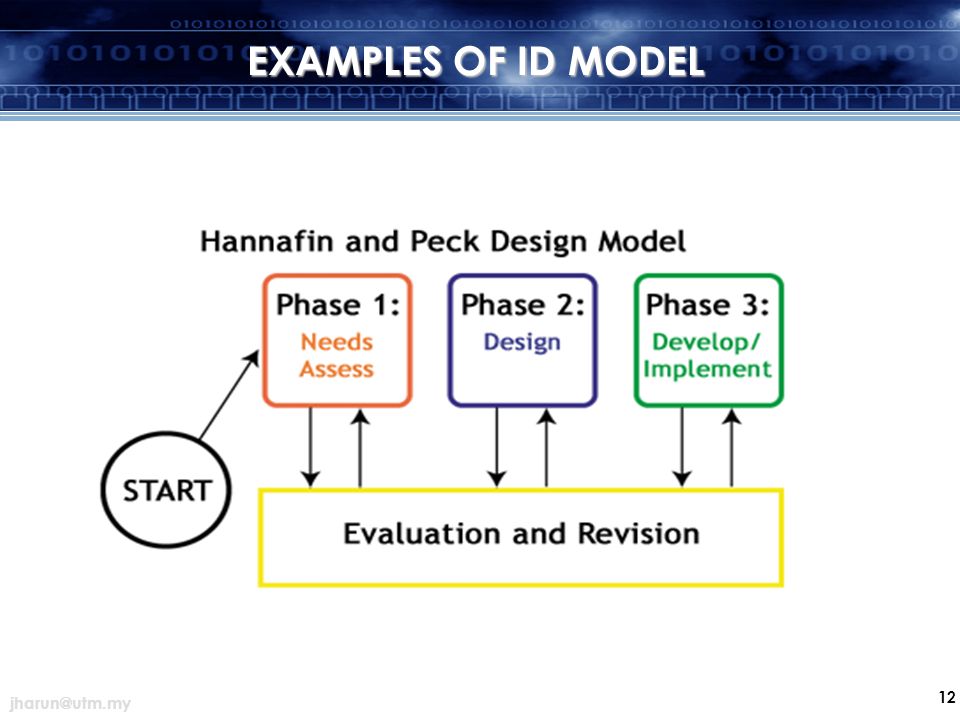 Hannafin And Peck Model Teacher Azimah Mansor