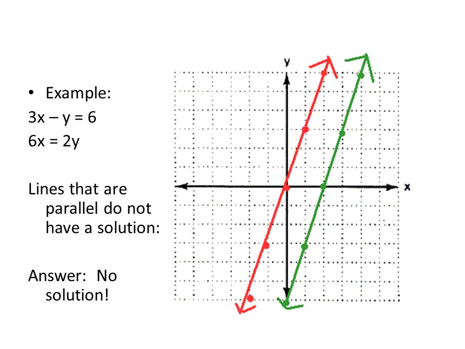 Example: 3x – y = 6 6x = 2y Lines that are parallel do not have a solution: Answer: No solution!