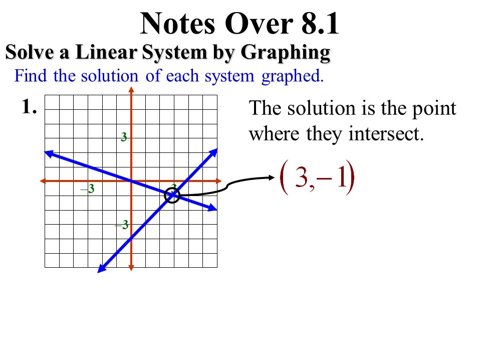 Notes Over 8.1 Solve a Linear System by Graphing 1.