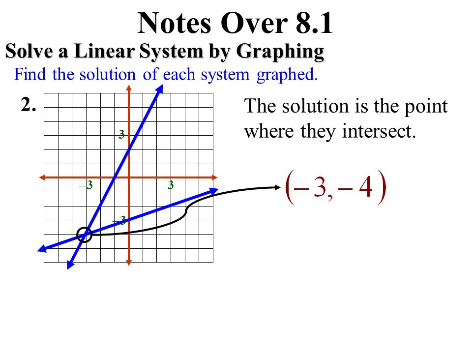 Notes Over 8.1 Solve a Linear System by Graphing 2.