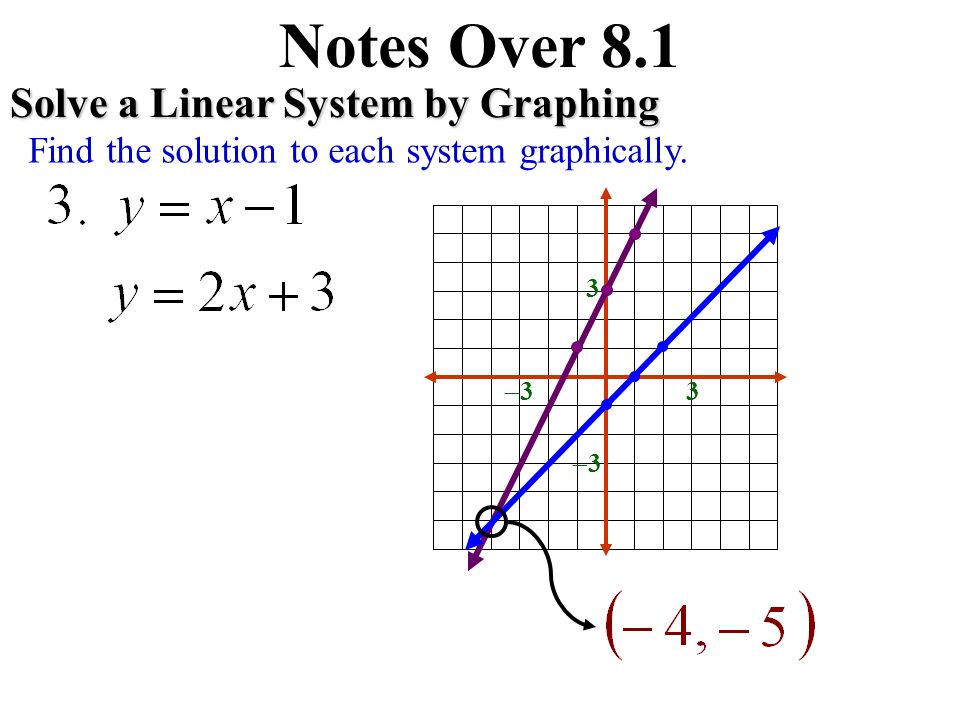Notes Over 8.1 Solve a Linear System by Graphing