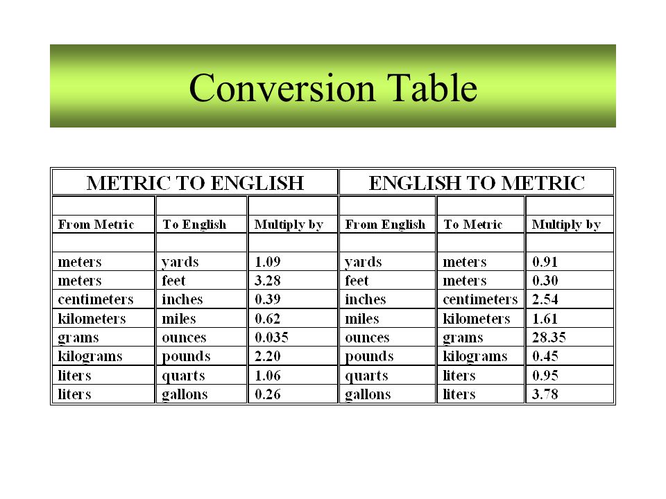 Chemistry Dimensional Analysis Conversion Chart