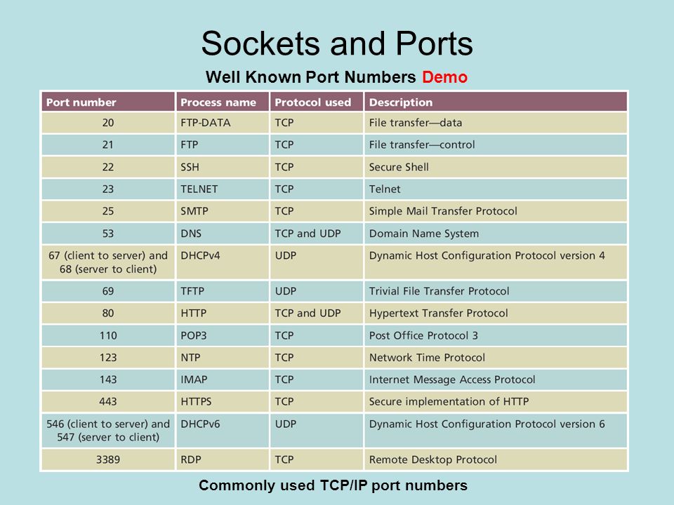 Port list. Well known Ports. Well known Port numbers. Udp порт. TCP/IP Port number..