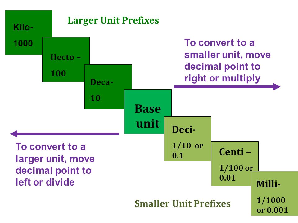 Base unit Deci- Centi – Milli- Larger Unit Prefixes