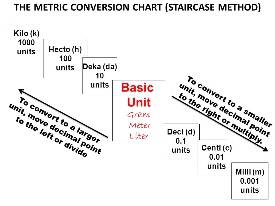 Decimal Point Conversion Chart
