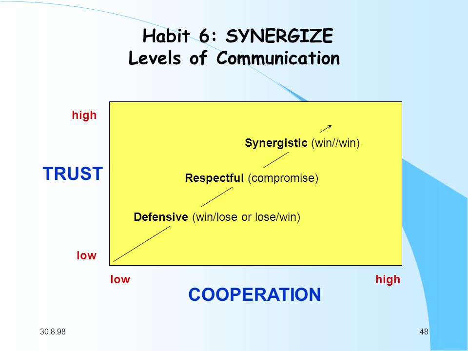 Habit 6: SYNERGIZE Levels of Communication
