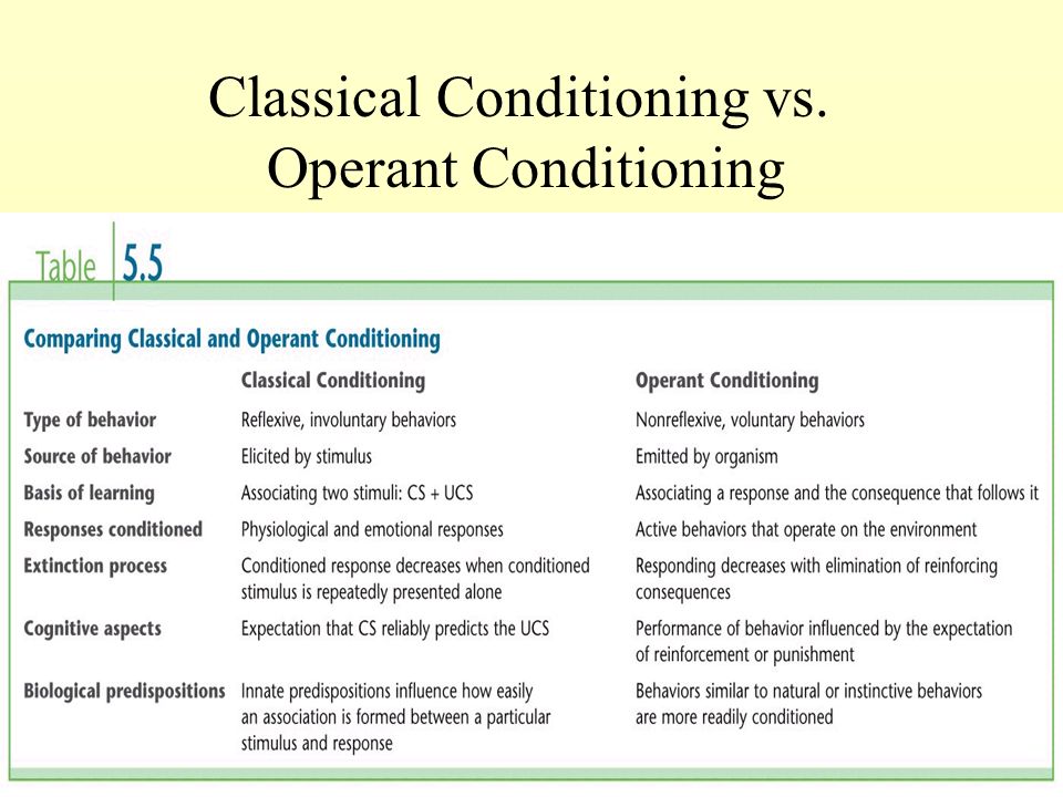 Operant Conditioning Chart