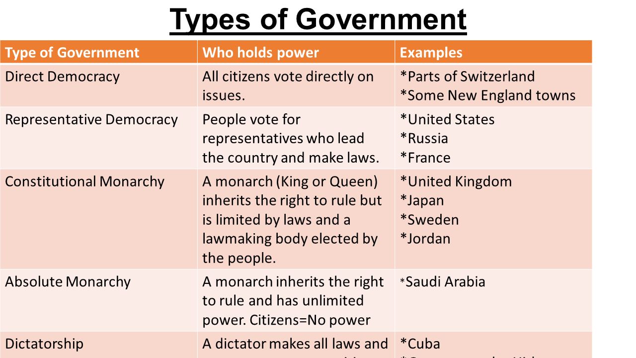 Questions government. Forms of government. Types of government. What is Law презентация. Form of government is.