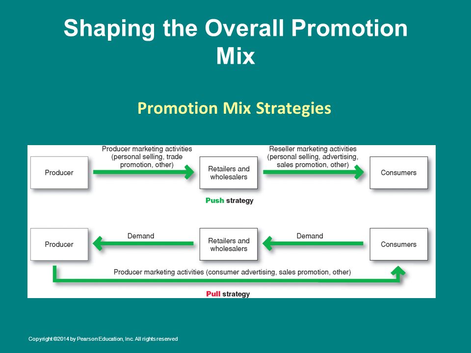 Shaping the Overall Promotion Mix