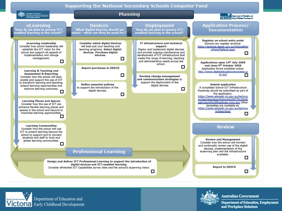As you are planning for the NSSCF initiative use the Planning sheet to mark of the aspects you have covered.