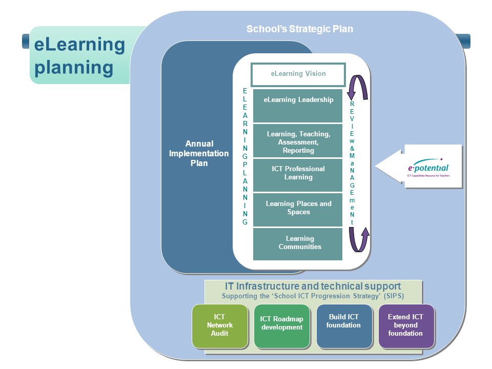 eLearning planning School’s Strategic Plan
