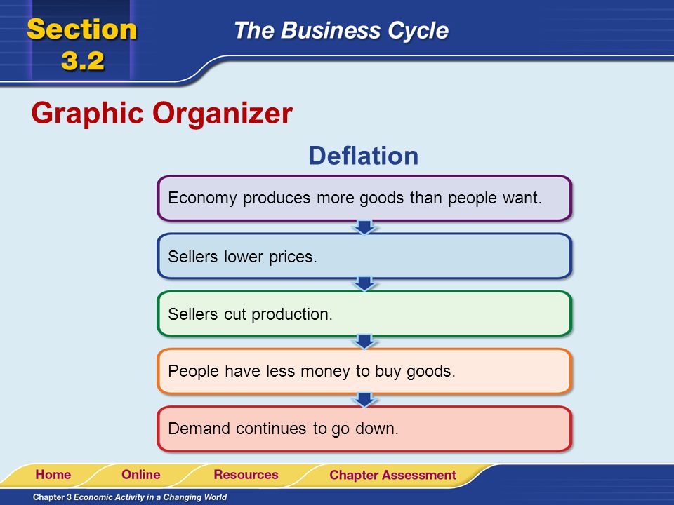 Graphic Organizer Deflation