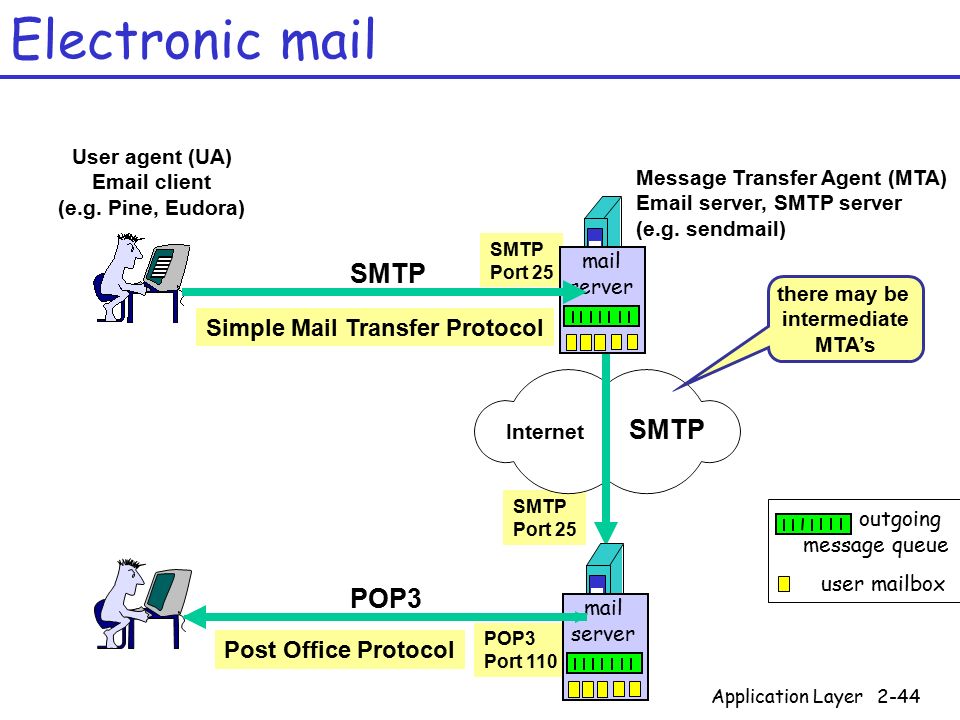 Smtp user. Pop3 порт. SMTP протокол порт. Почта SMTP Порты. Протокол SMTP (simple mail transfer Protocol).