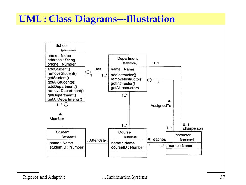 Как составить диаграмму классов uml
