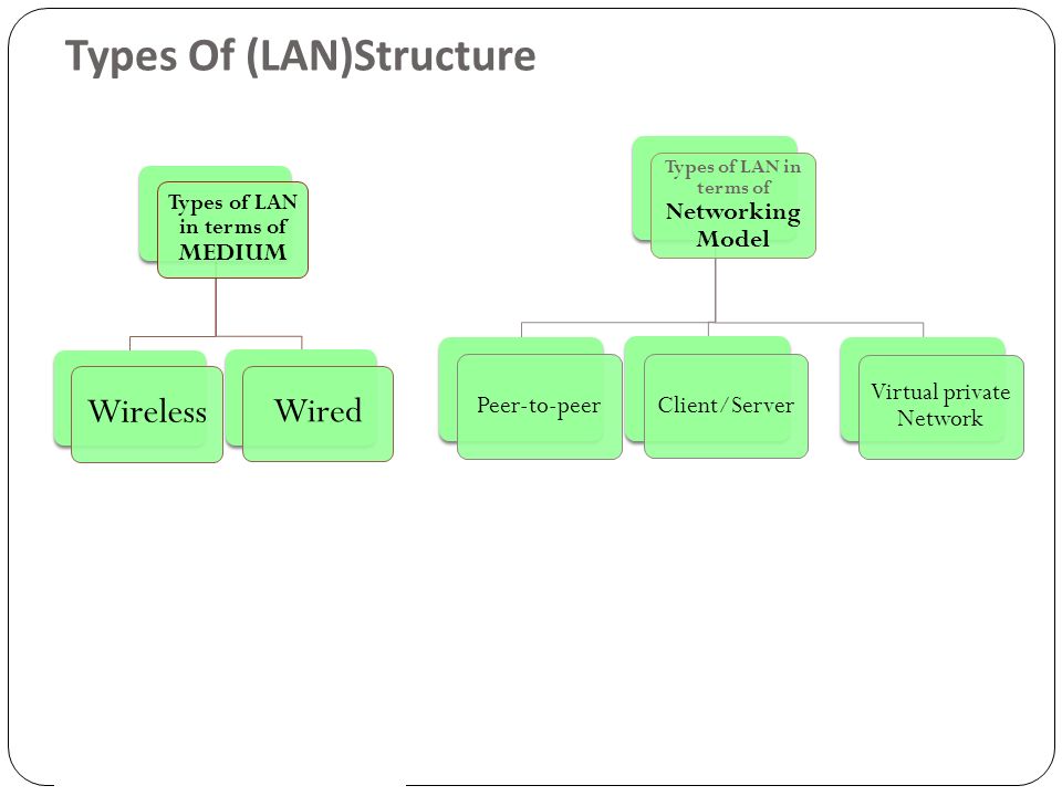Types Of (LAN)Structure