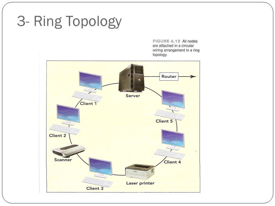 3- Ring Topology