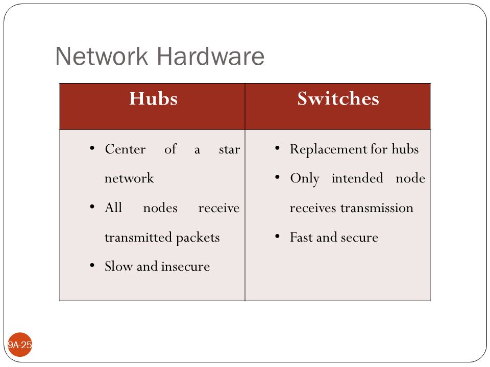 Network Hardware Switches Hubs Replacement for hubs