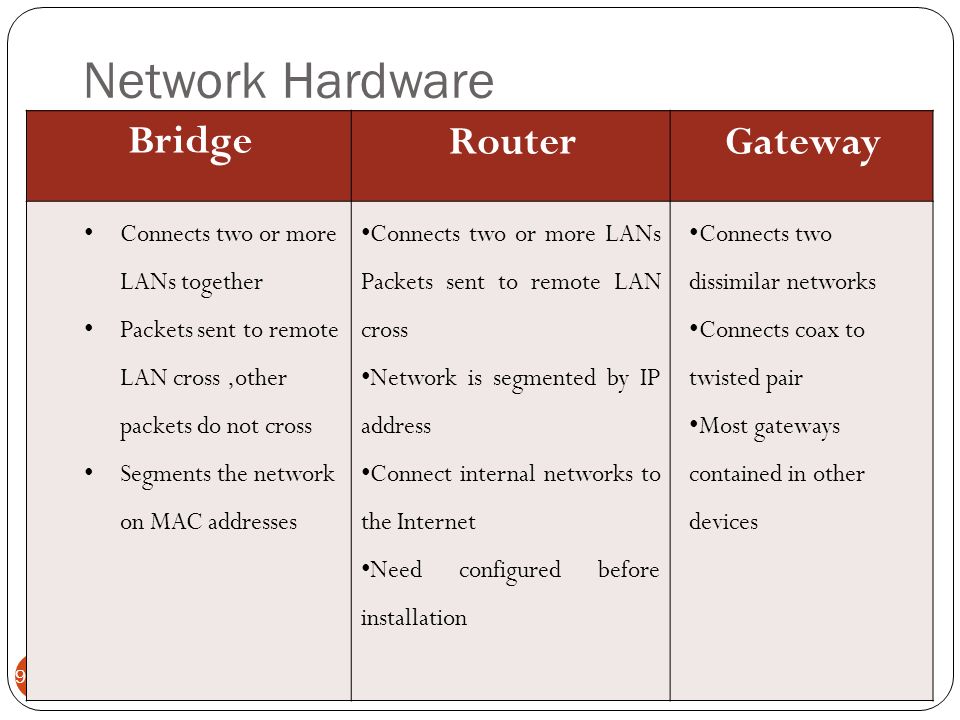 Network Hardware Gateway Router Bridge