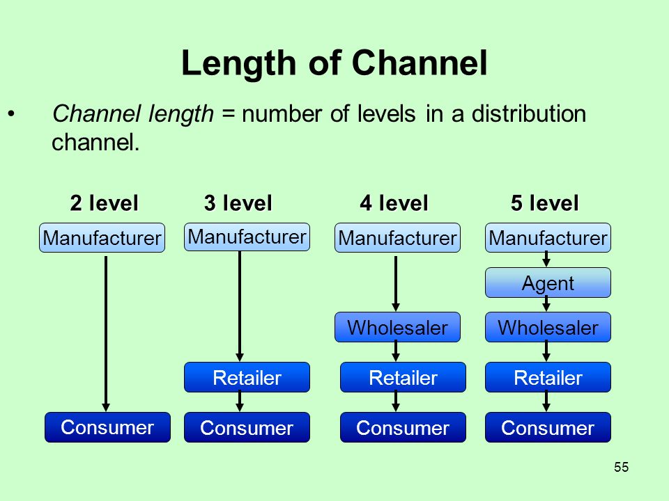 levels of distribution channels