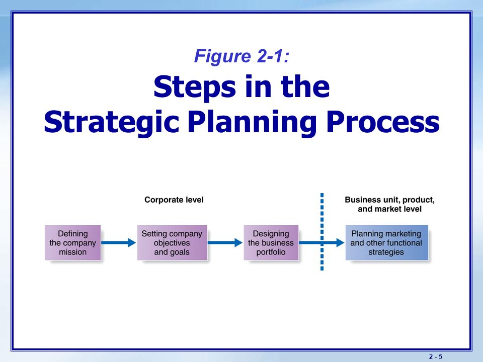 Objectives Understand companywide strategic planning and its four steps.  Learn how to design business portfolios and develop strategies for growth  and. - ppt video online download