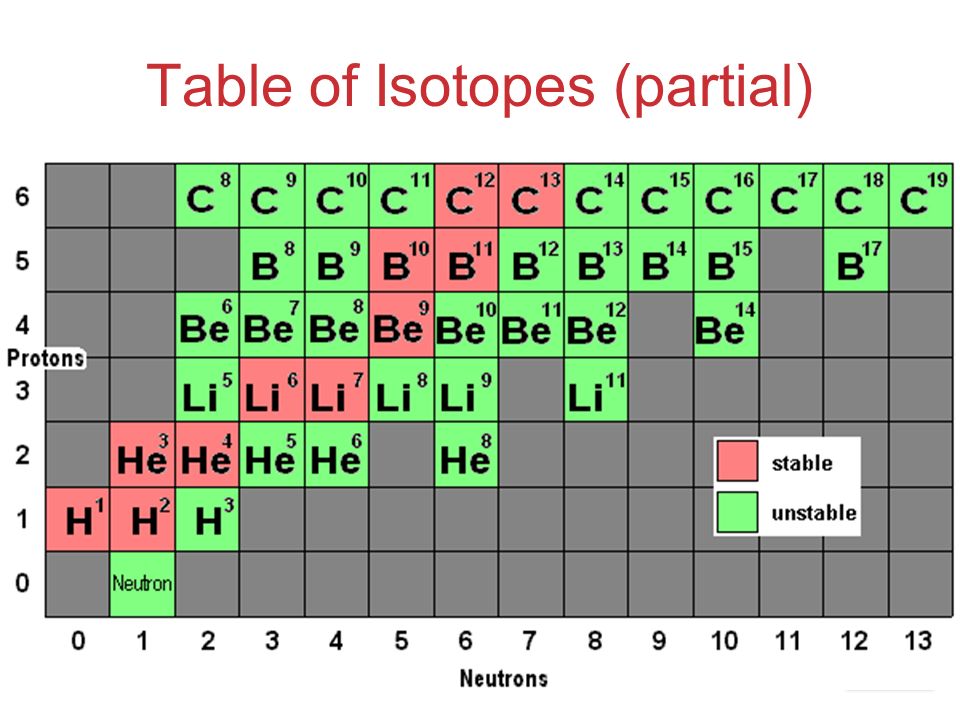 Тест химический элемент изотопы. Isotopes таблица. Table of isotopes. Isotope. Нейтроны водорода.