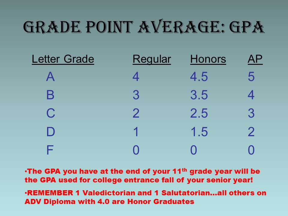 Grade Point Average: GPA