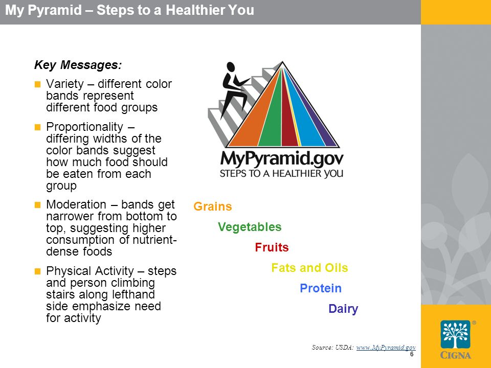 My Pyramid – Steps to a Healthier You