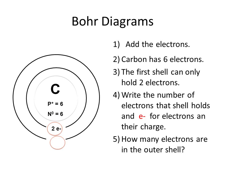 Bohr Diagrams C Add the electrons. Carbon has 6 electrons.