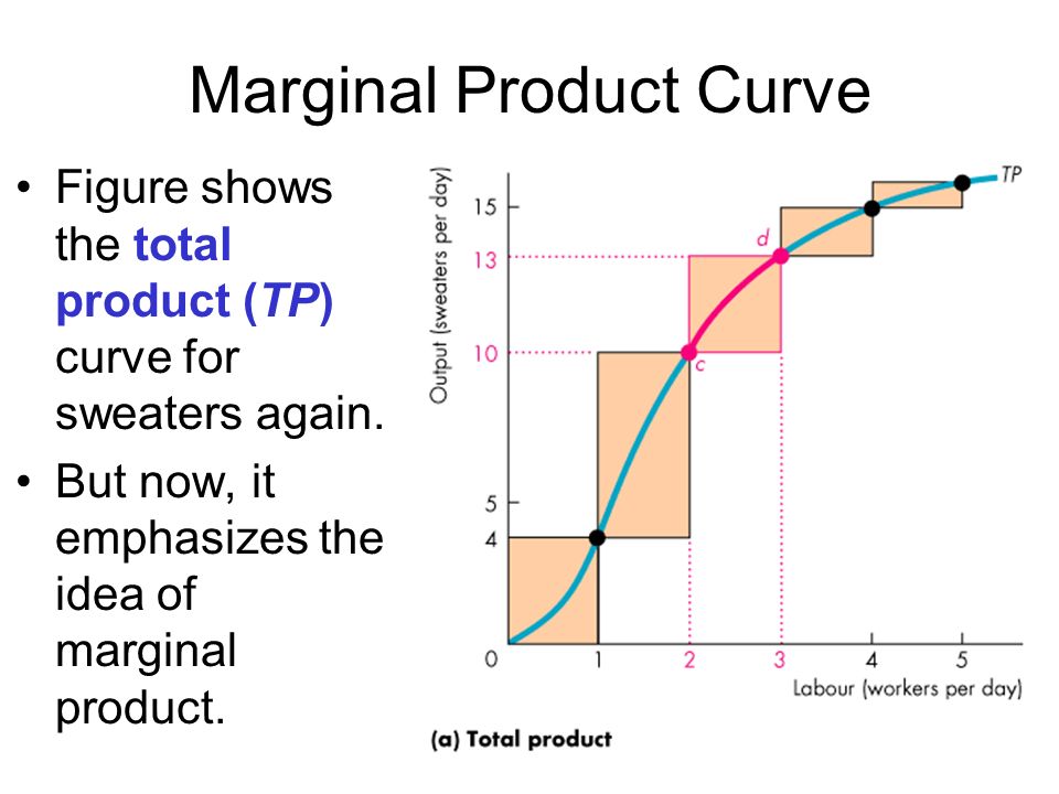 Total product curve. Marginal revenue Marginal product это. Marginal product Formula. Marginal product of Labor Formula.