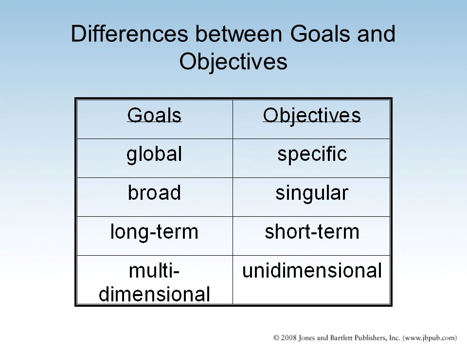 Differences between Goals and Objectives
