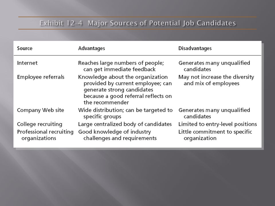 Exhibit 12–4 Major Sources of Potential Job Candidates