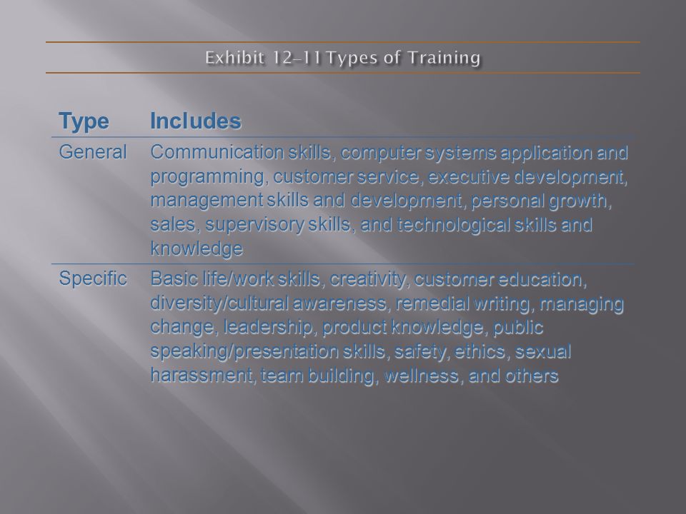 Exhibit 12–11 Types of Training