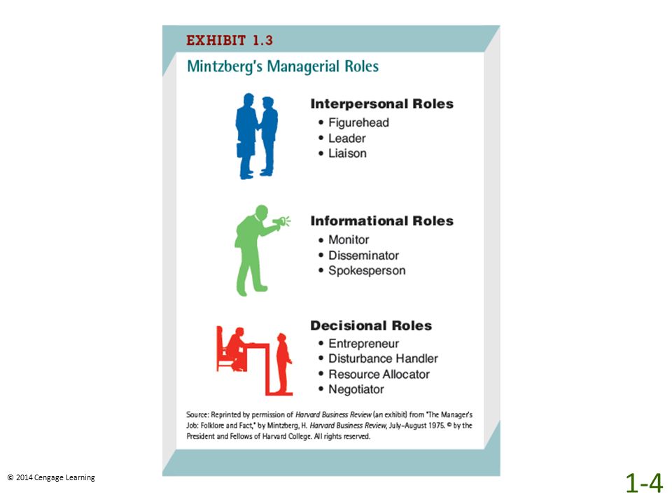 As shown in Exhibit 1.3, Henry Mintzberg developed the idea that managers fulfill three major roles – interpersonal, informational, and decisional roles.