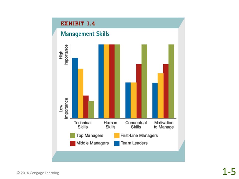 What kinds of skills do good managers have