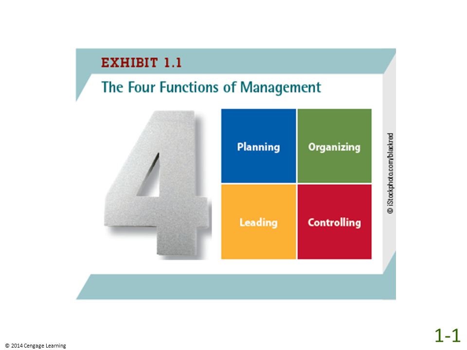 As shown in Exhibit 1.1, there are four basic functions of management: planning, operating, leading, and controlling. Studies indicate that managers who perform these management functions well are more successful, gaining promotions for themselves and profits for their companies.