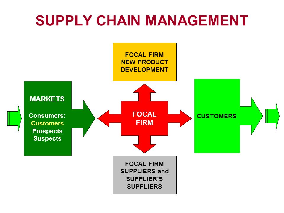 SUPPLY CHAIN MANAGEMENT: - ppt download