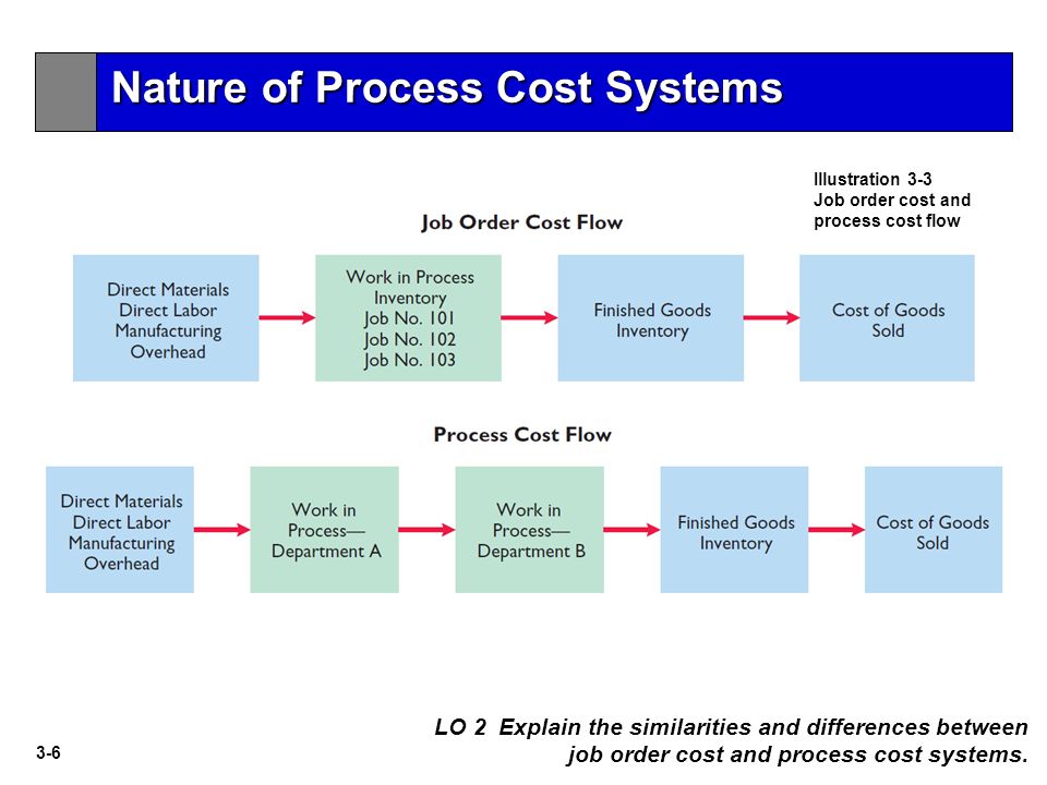 Ordering cost. Process costing. Costing Systems. Process costing Formulas. Cost Flow.