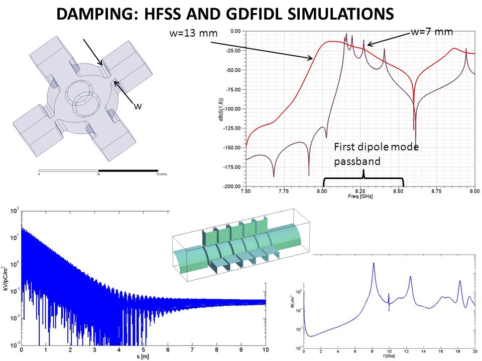 DAMPING: HFSS and GdFidL simulations