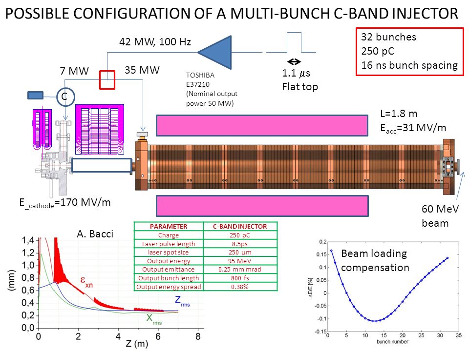 POSSIBLE CONFIGURATION OF A MULTI-BUNCH C-BAND INJECTOR