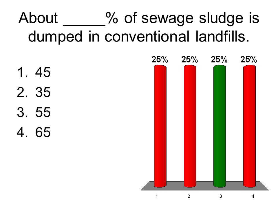 About _____% of sewage sludge is dumped in conventional landfills.