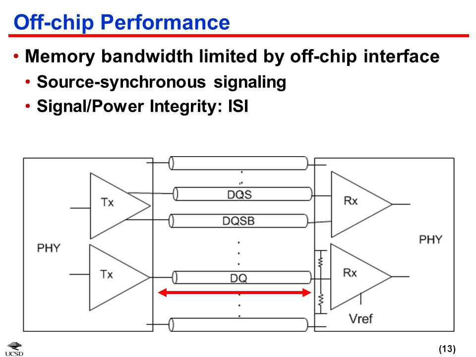 Off-chip Performance Memory bandwidth limited by off-chip interface