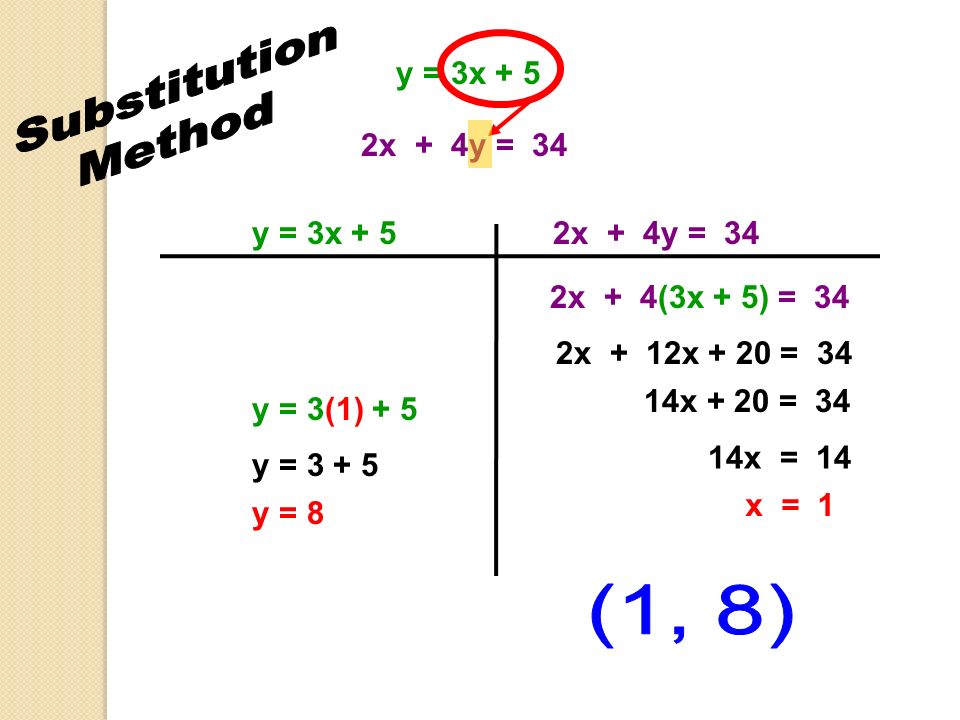 Substitution Method (1, 8) y = 3x + 5 2x + 4y = 34 y = 3x + 5