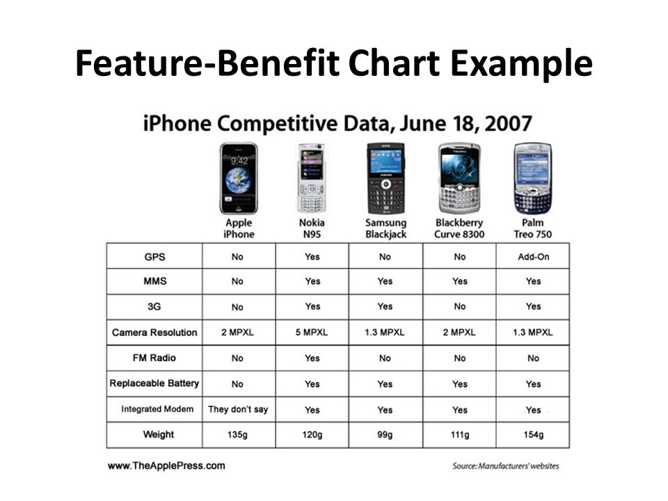 Product Features And Benefits Chart