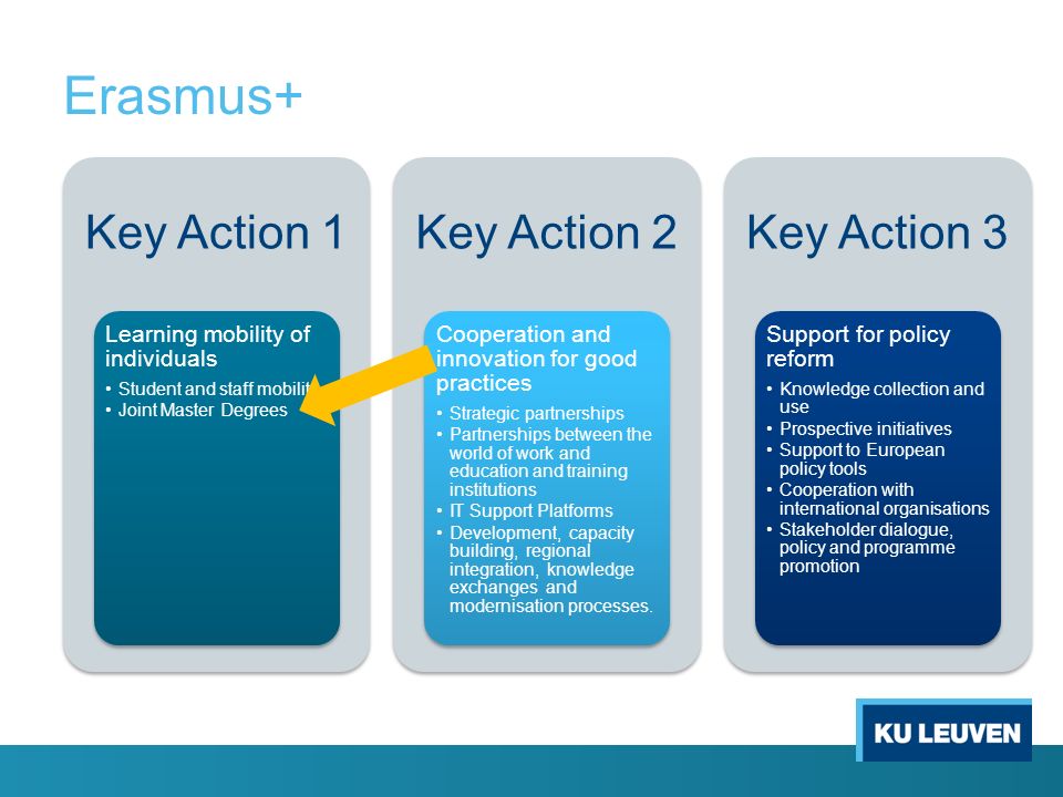 Erasmus+ Key Action 1 Key Action 2 Key Action 3