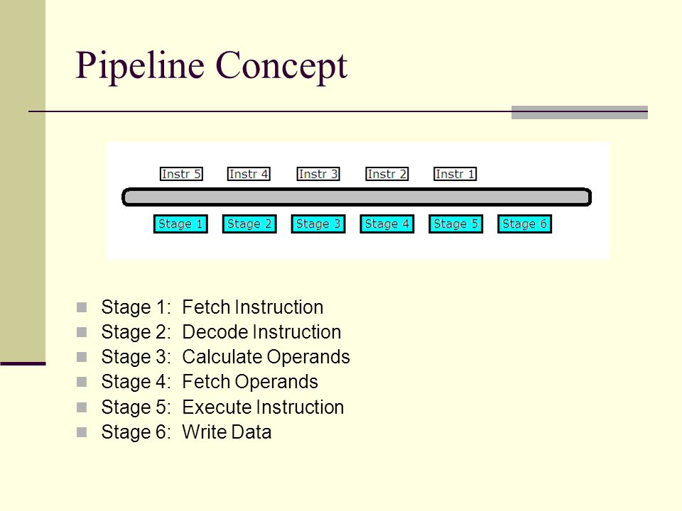 Pipeline Concept Stage 1: Fetch Instruction