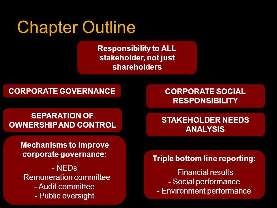 Chapter Outline Responsibility to ALL stakeholder, not just shareholders. CORPORATE GOVERNANCE. CORPORATE SOCIAL RESPONSIBILITY.