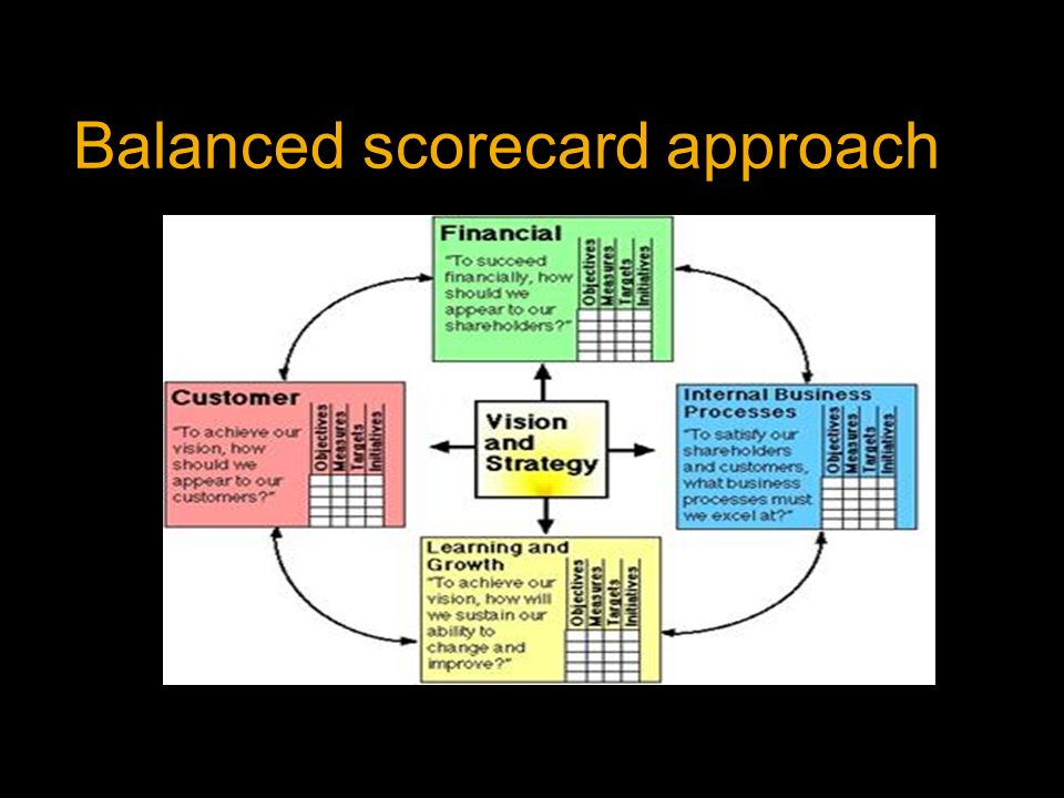 Balanced scorecard approach