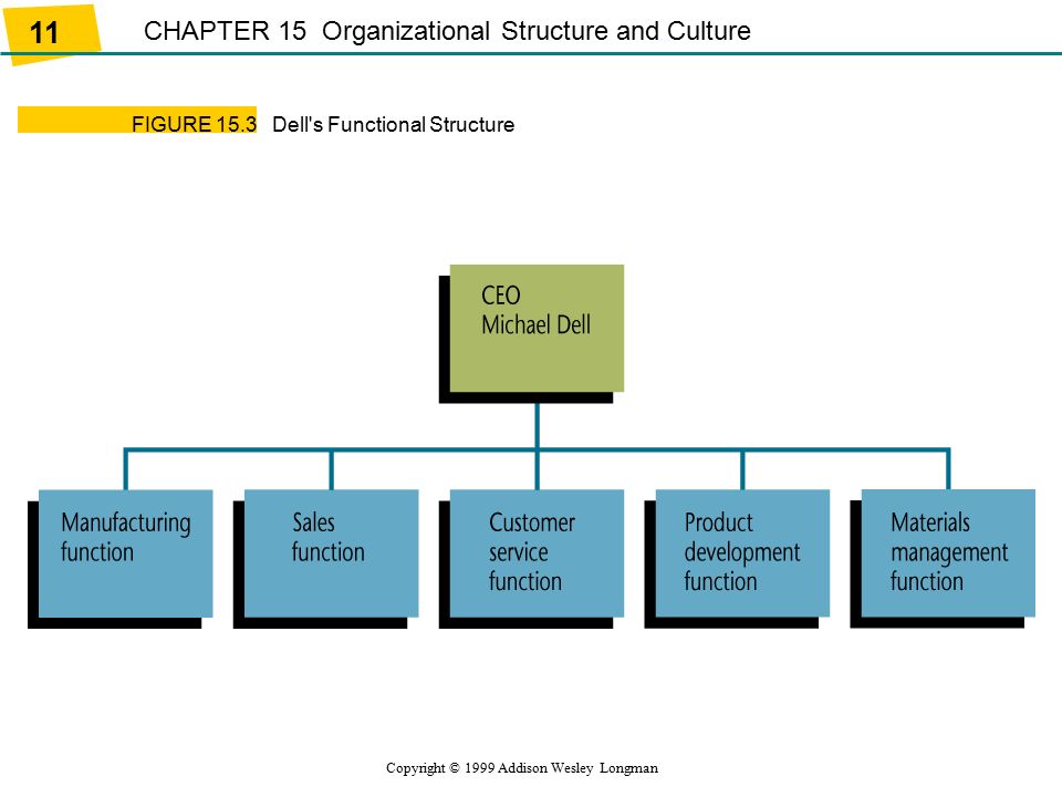 Dell Hierarchy Chart