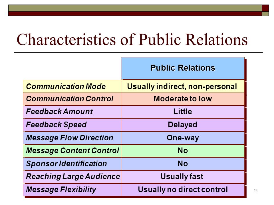 Characteristics of Public Relations